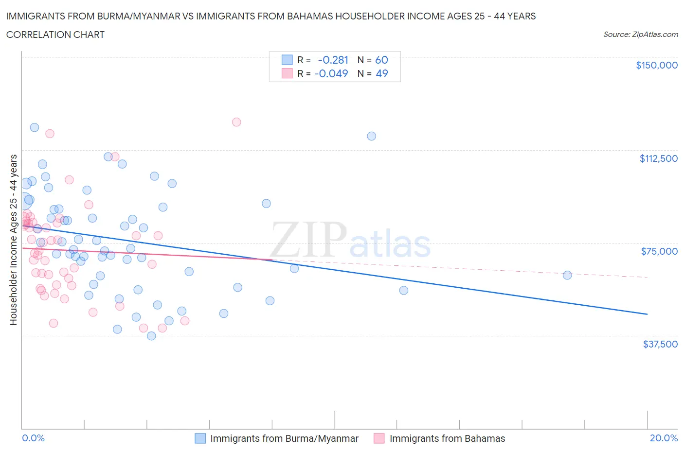 Immigrants from Burma/Myanmar vs Immigrants from Bahamas Householder Income Ages 25 - 44 years