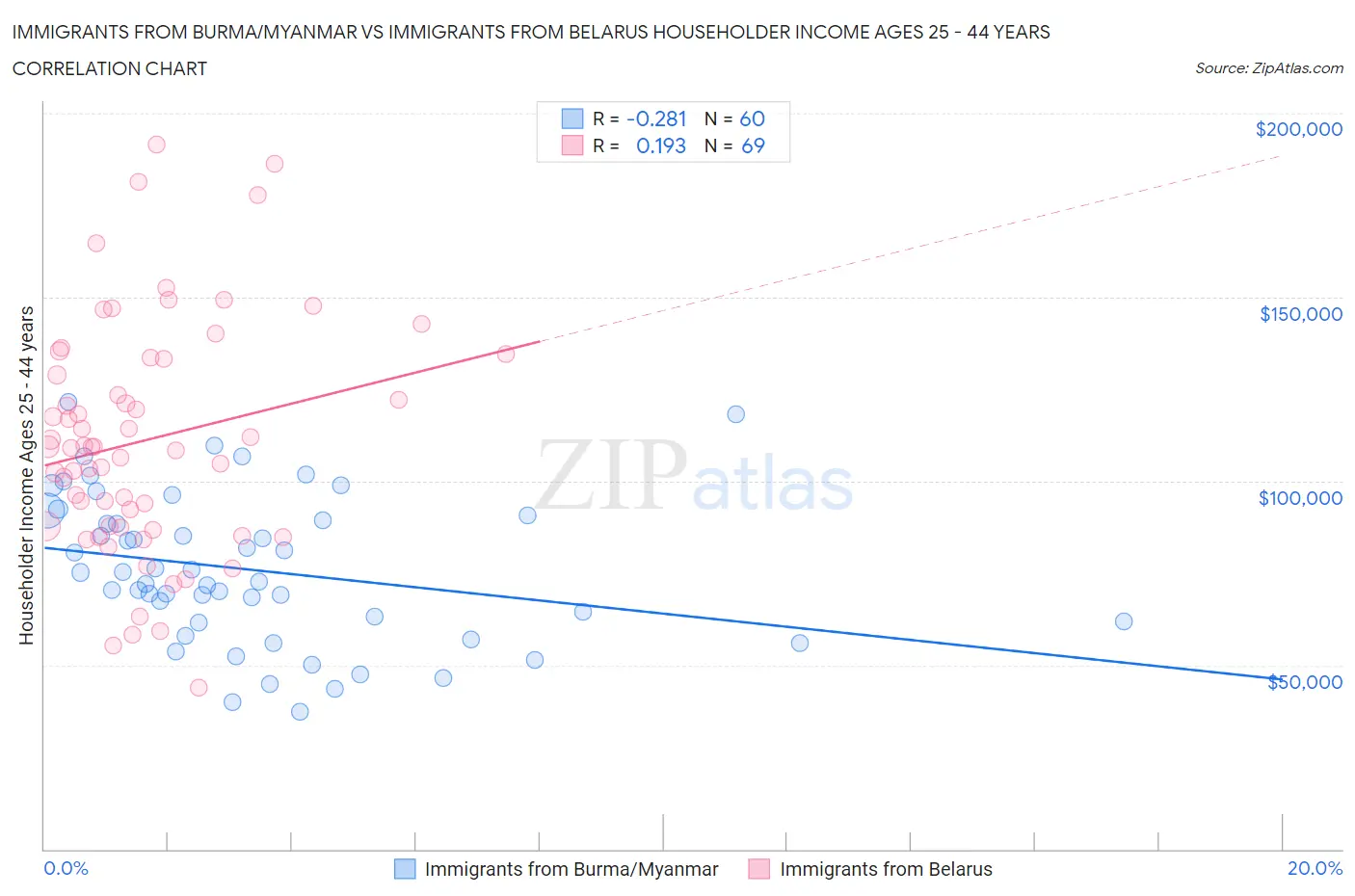 Immigrants from Burma/Myanmar vs Immigrants from Belarus Householder Income Ages 25 - 44 years