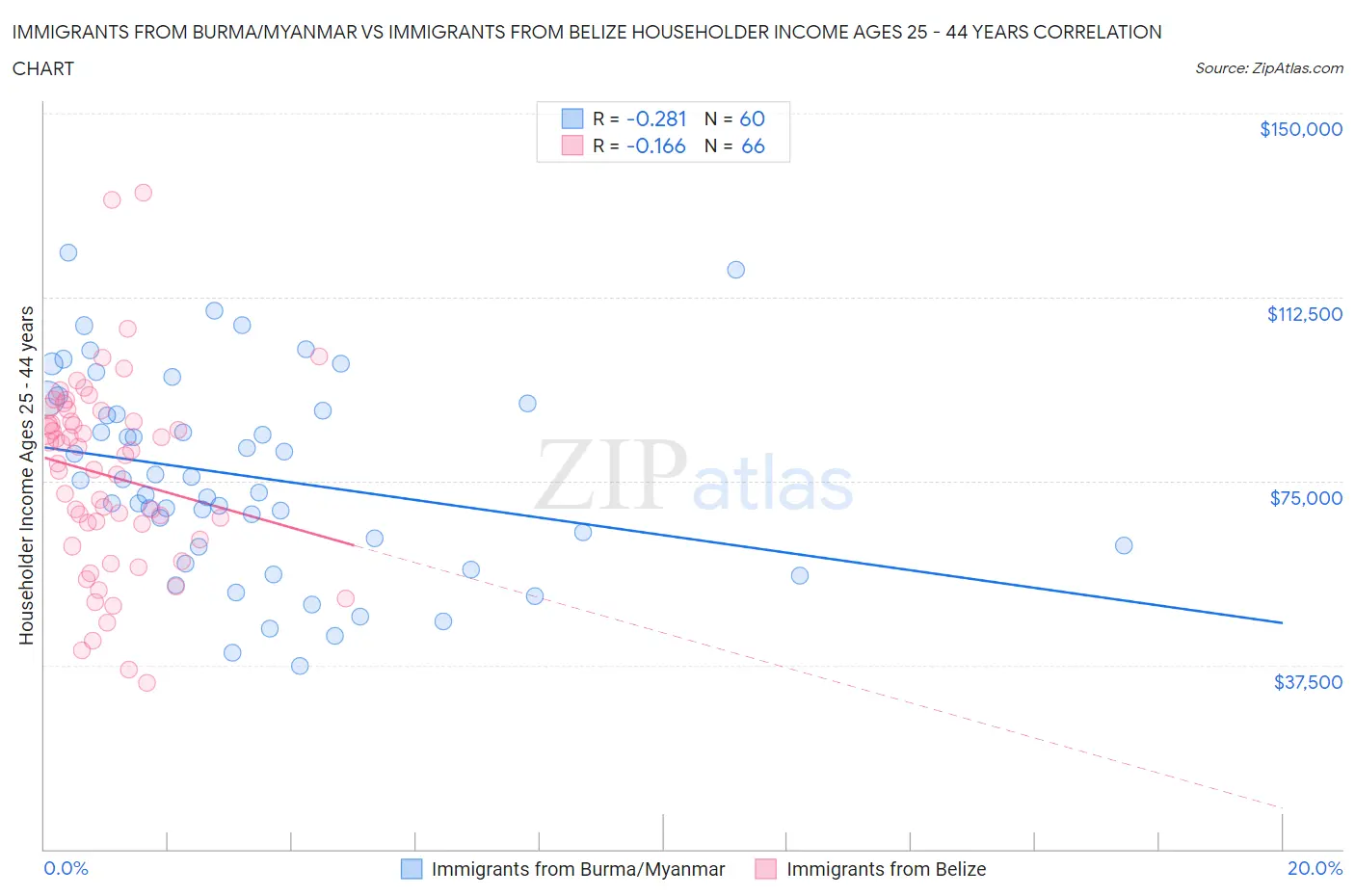 Immigrants from Burma/Myanmar vs Immigrants from Belize Householder Income Ages 25 - 44 years