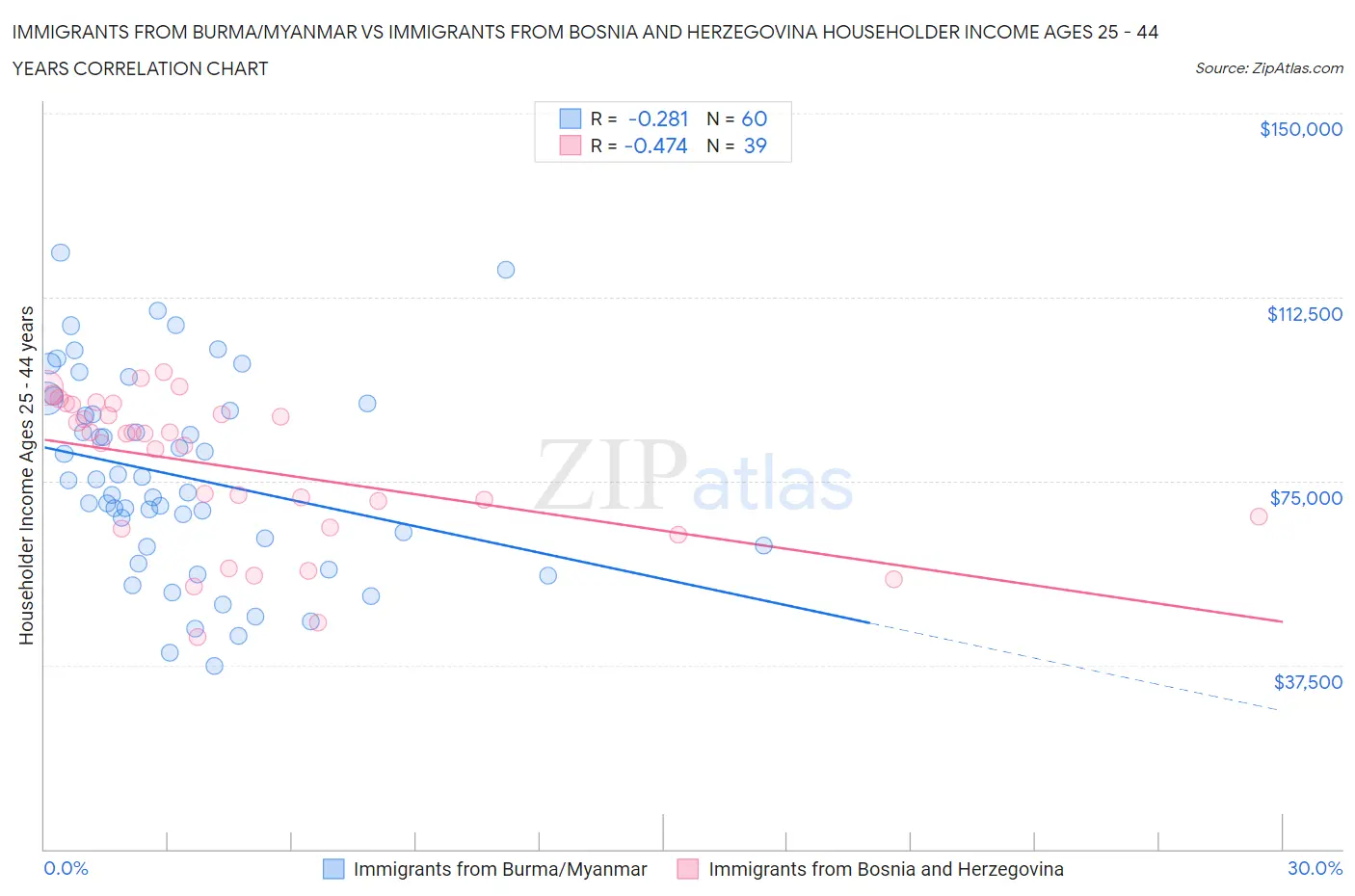 Immigrants from Burma/Myanmar vs Immigrants from Bosnia and Herzegovina Householder Income Ages 25 - 44 years