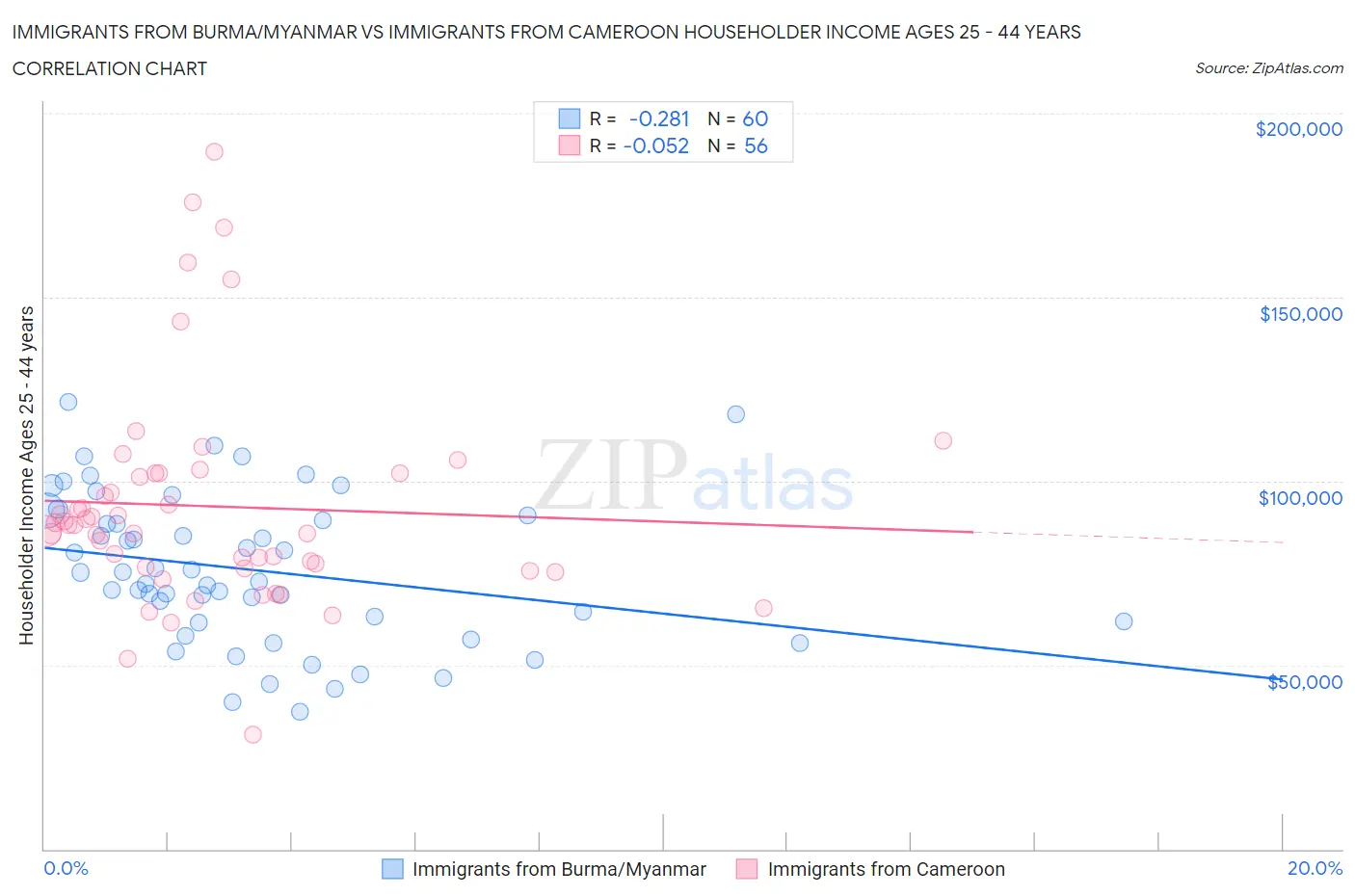 Immigrants from Burma/Myanmar vs Immigrants from Cameroon Householder Income Ages 25 - 44 years