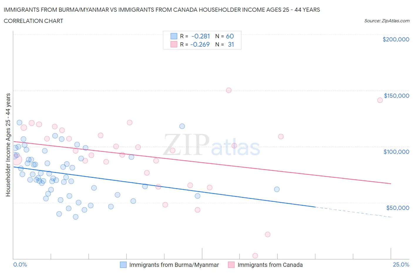 Immigrants from Burma/Myanmar vs Immigrants from Canada Householder Income Ages 25 - 44 years