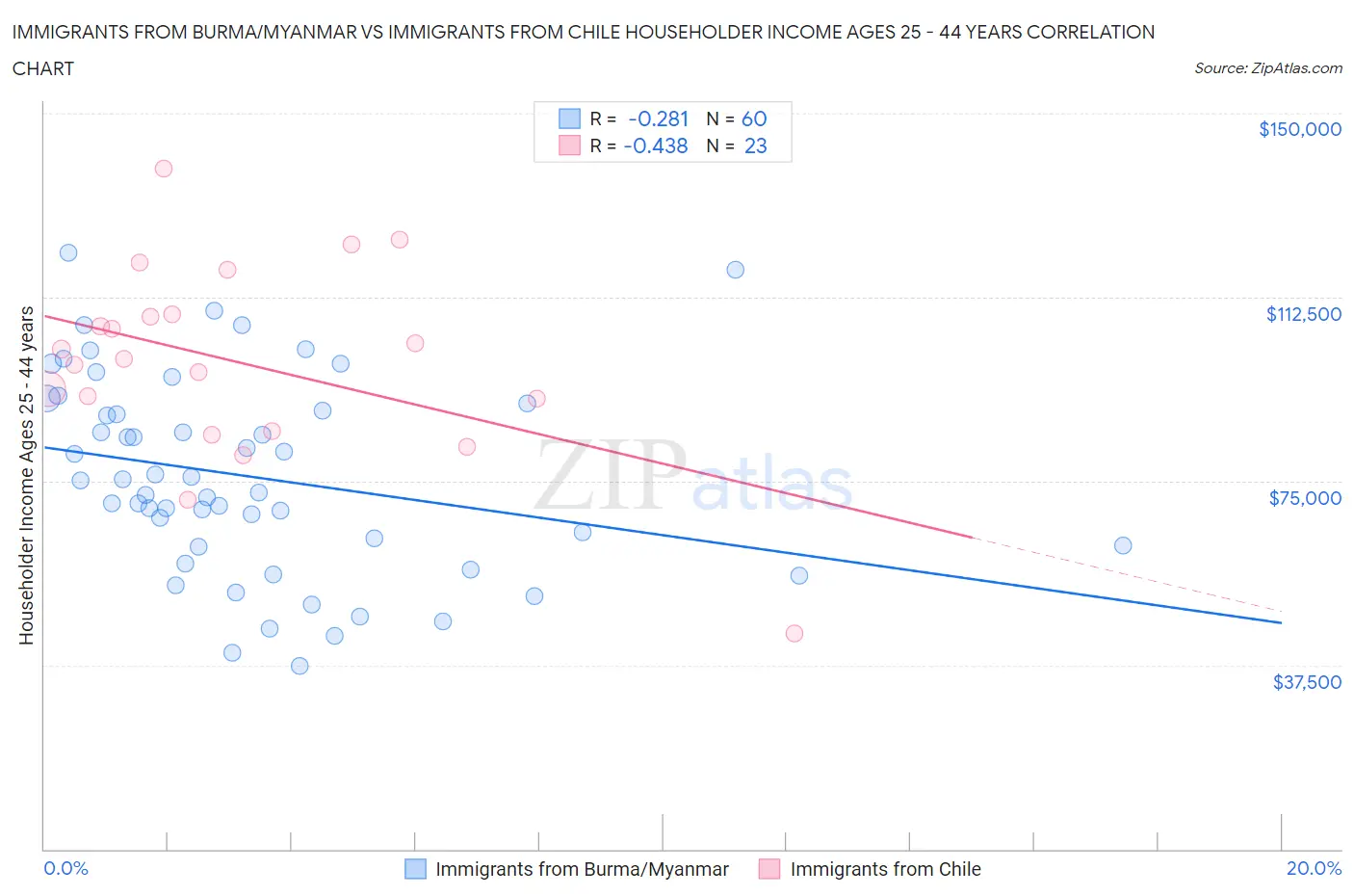 Immigrants from Burma/Myanmar vs Immigrants from Chile Householder Income Ages 25 - 44 years