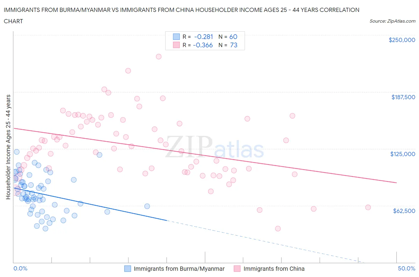 Immigrants from Burma/Myanmar vs Immigrants from China Householder Income Ages 25 - 44 years