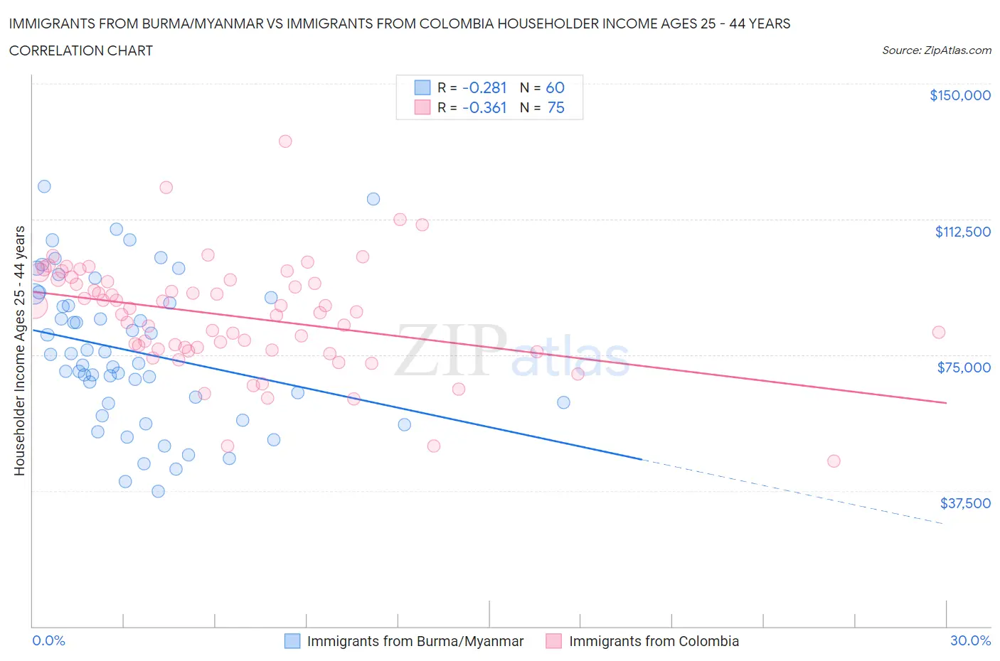 Immigrants from Burma/Myanmar vs Immigrants from Colombia Householder Income Ages 25 - 44 years