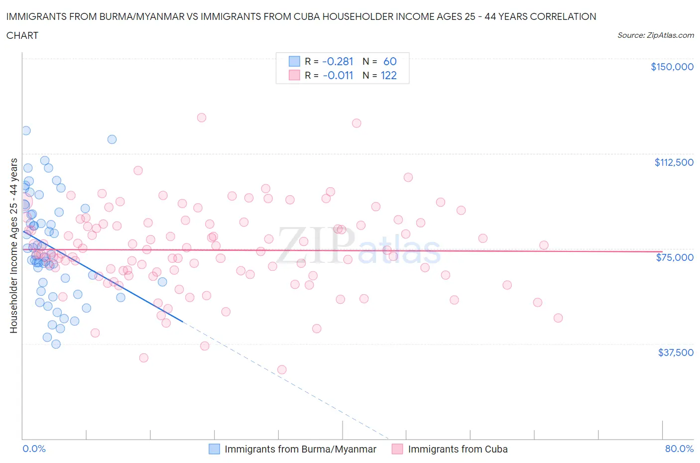 Immigrants from Burma/Myanmar vs Immigrants from Cuba Householder Income Ages 25 - 44 years