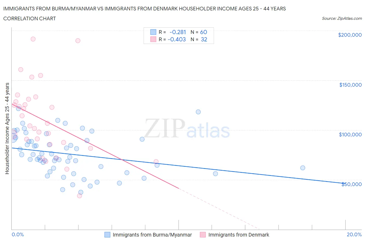 Immigrants from Burma/Myanmar vs Immigrants from Denmark Householder Income Ages 25 - 44 years