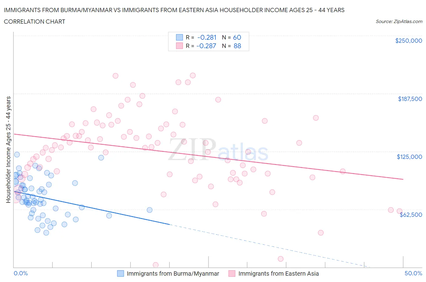 Immigrants from Burma/Myanmar vs Immigrants from Eastern Asia Householder Income Ages 25 - 44 years
