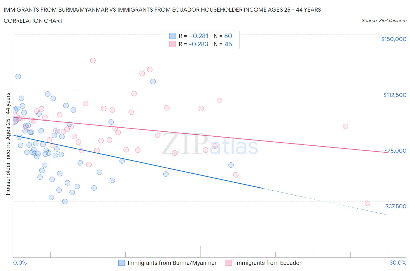 Immigrants from Burma/Myanmar vs Immigrants from Ecuador Householder Income Ages 25 - 44 years