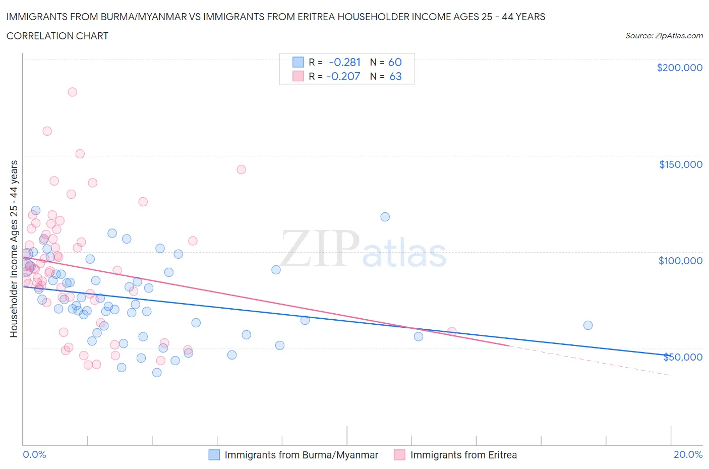 Immigrants from Burma/Myanmar vs Immigrants from Eritrea Householder Income Ages 25 - 44 years