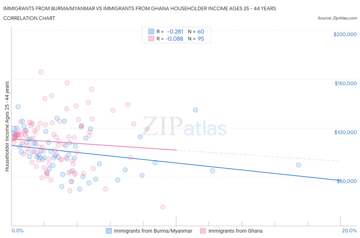 Immigrants from Burma/Myanmar vs Immigrants from Ghana Householder Income Ages 25 - 44 years