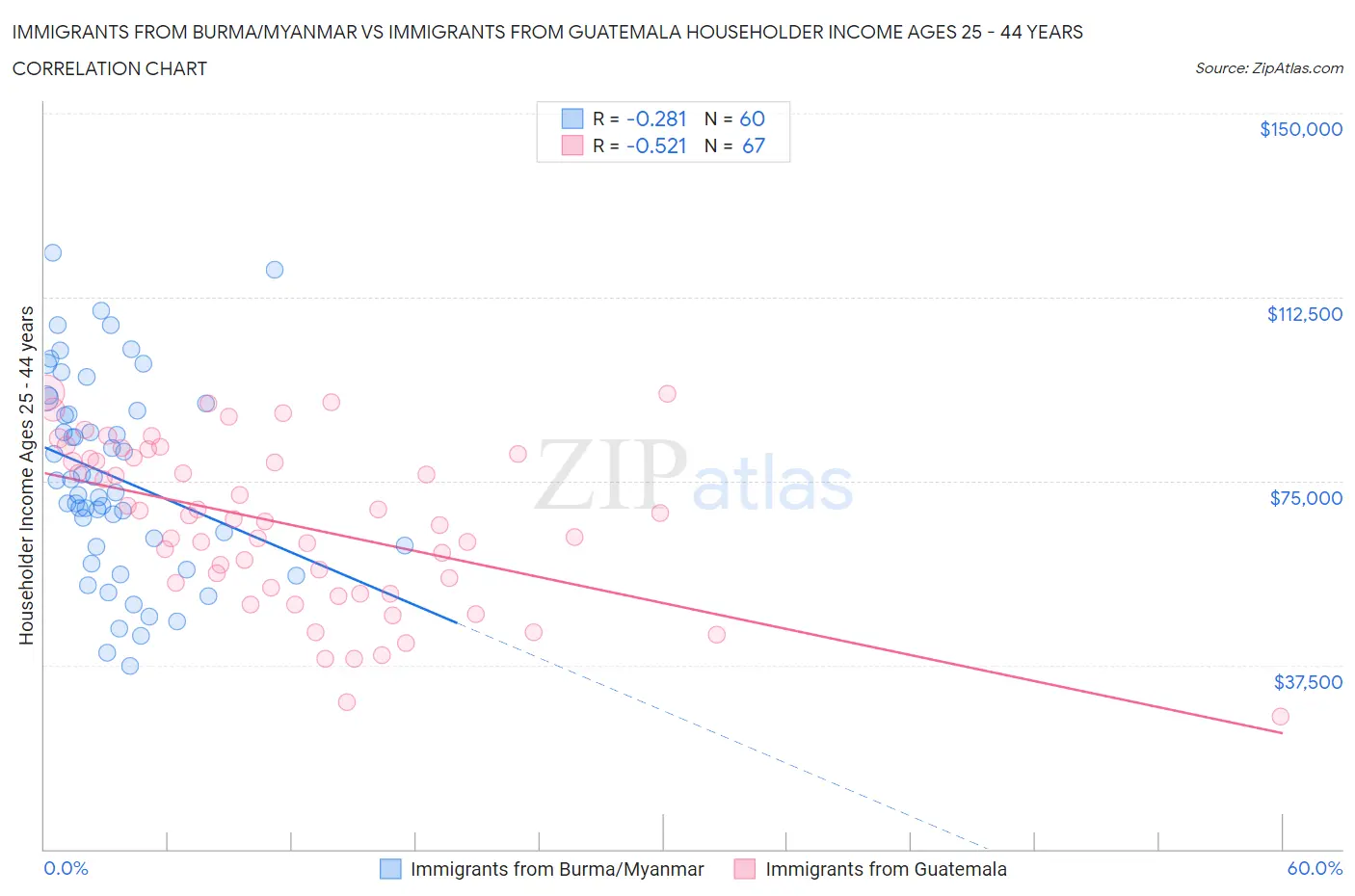 Immigrants from Burma/Myanmar vs Immigrants from Guatemala Householder Income Ages 25 - 44 years