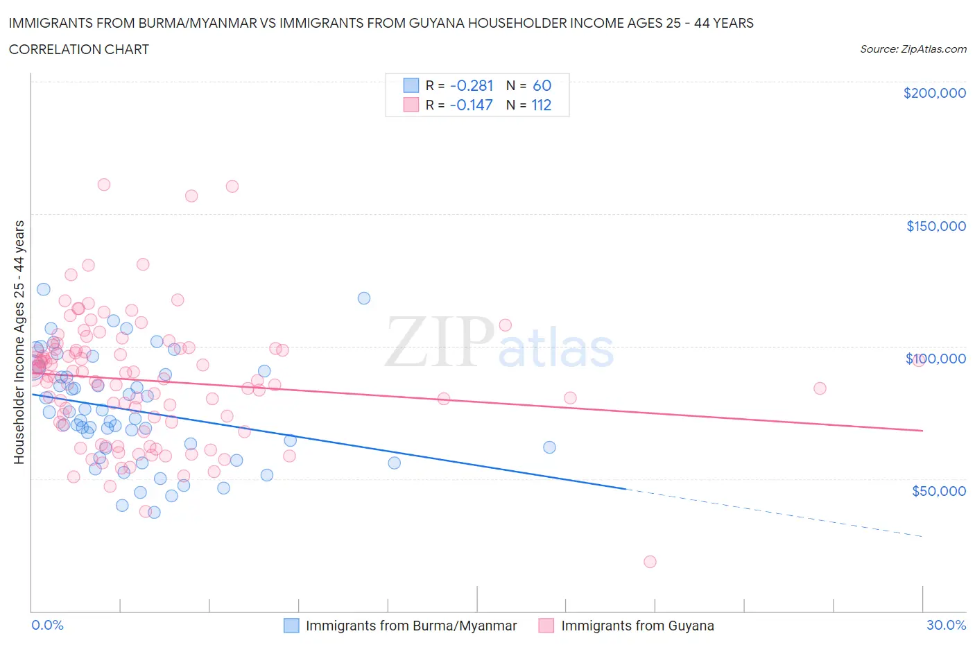Immigrants from Burma/Myanmar vs Immigrants from Guyana Householder Income Ages 25 - 44 years