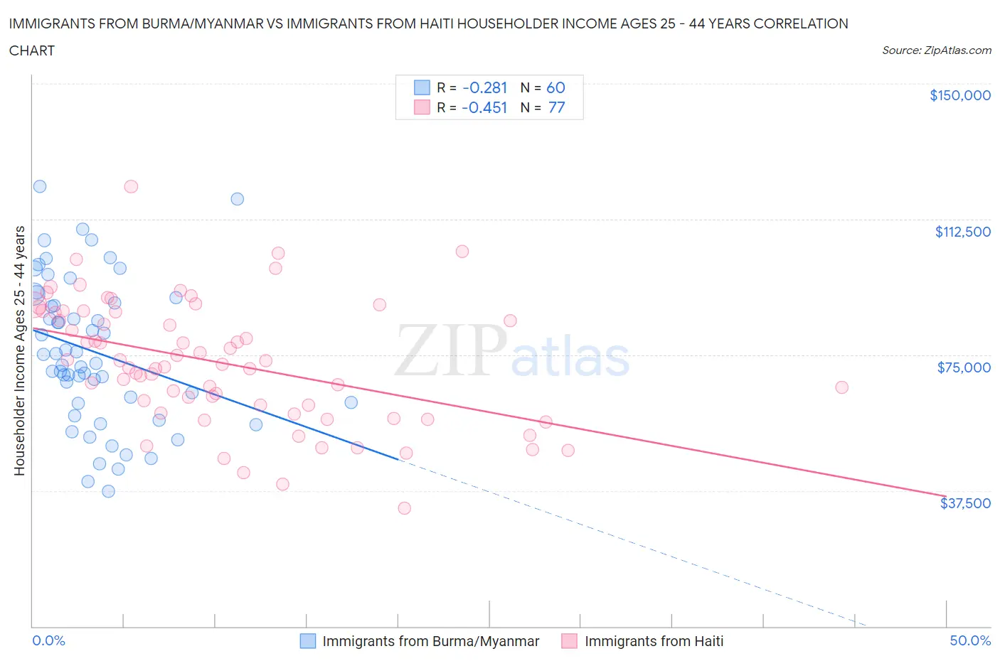 Immigrants from Burma/Myanmar vs Immigrants from Haiti Householder Income Ages 25 - 44 years