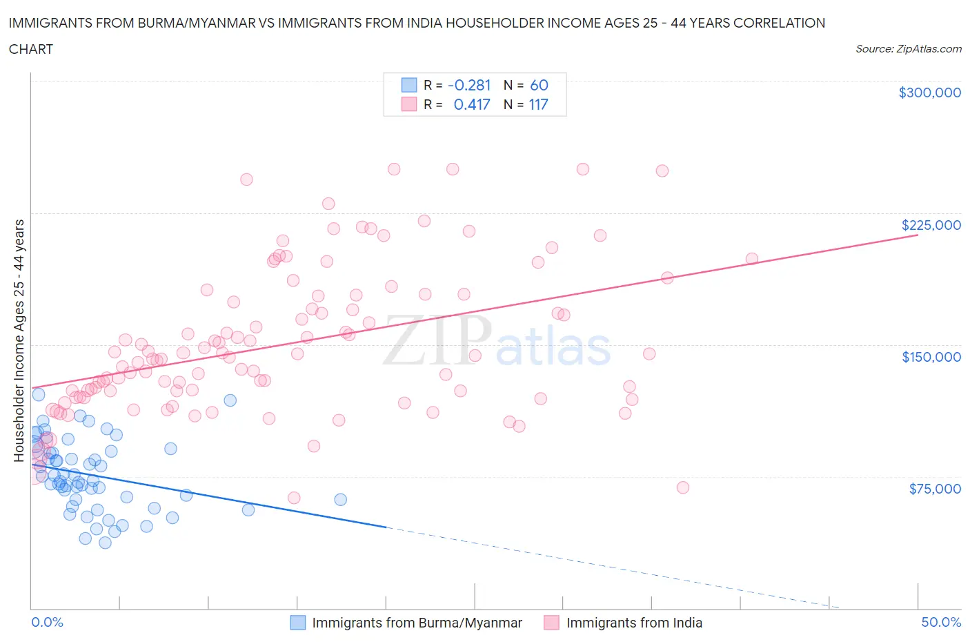 Immigrants from Burma/Myanmar vs Immigrants from India Householder Income Ages 25 - 44 years