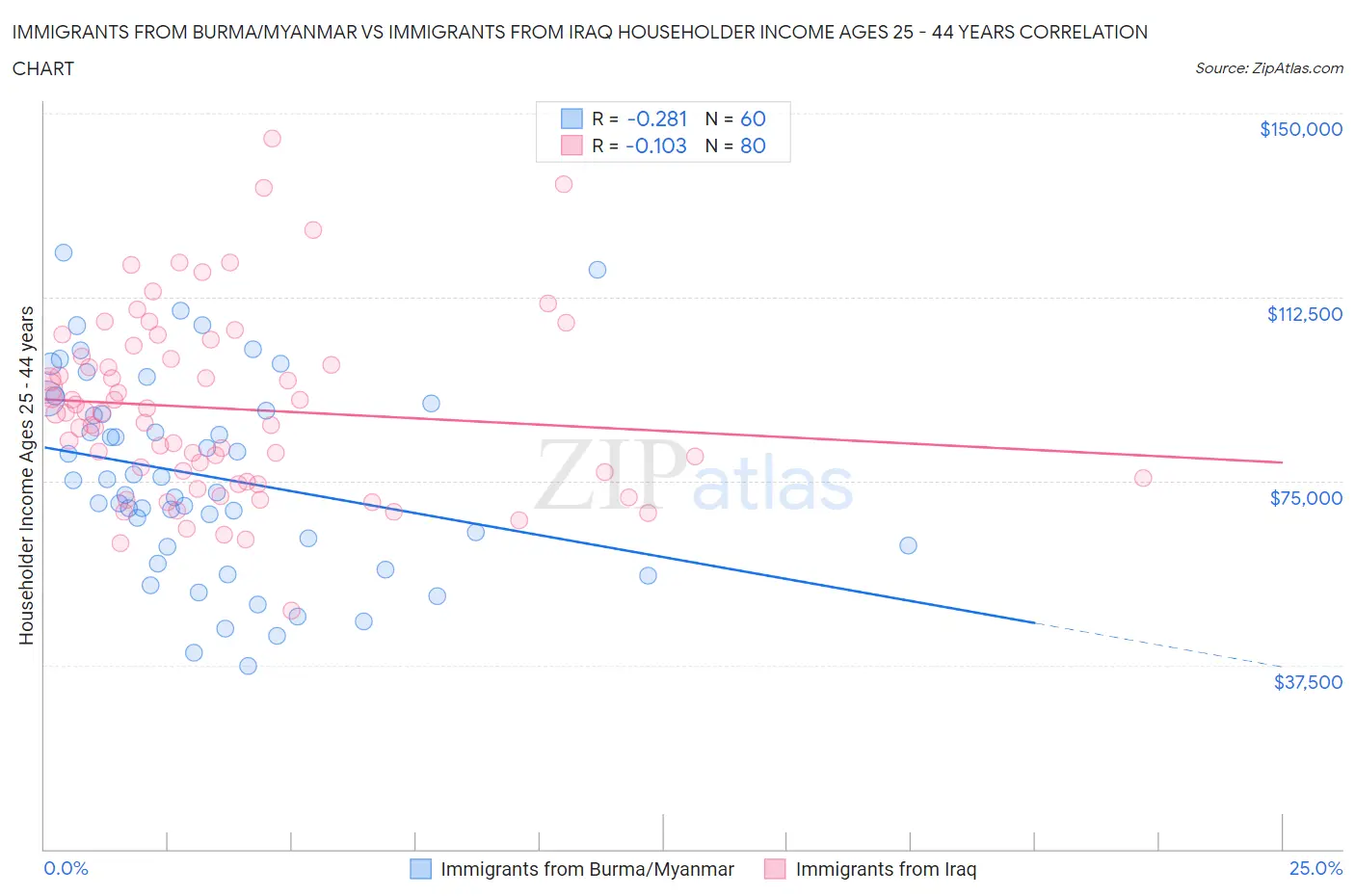 Immigrants from Burma/Myanmar vs Immigrants from Iraq Householder Income Ages 25 - 44 years