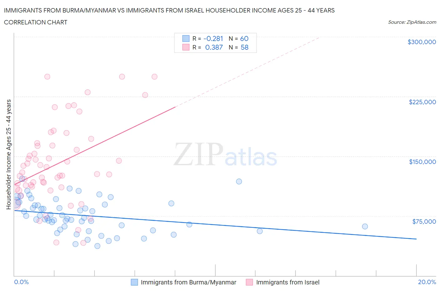 Immigrants from Burma/Myanmar vs Immigrants from Israel Householder Income Ages 25 - 44 years