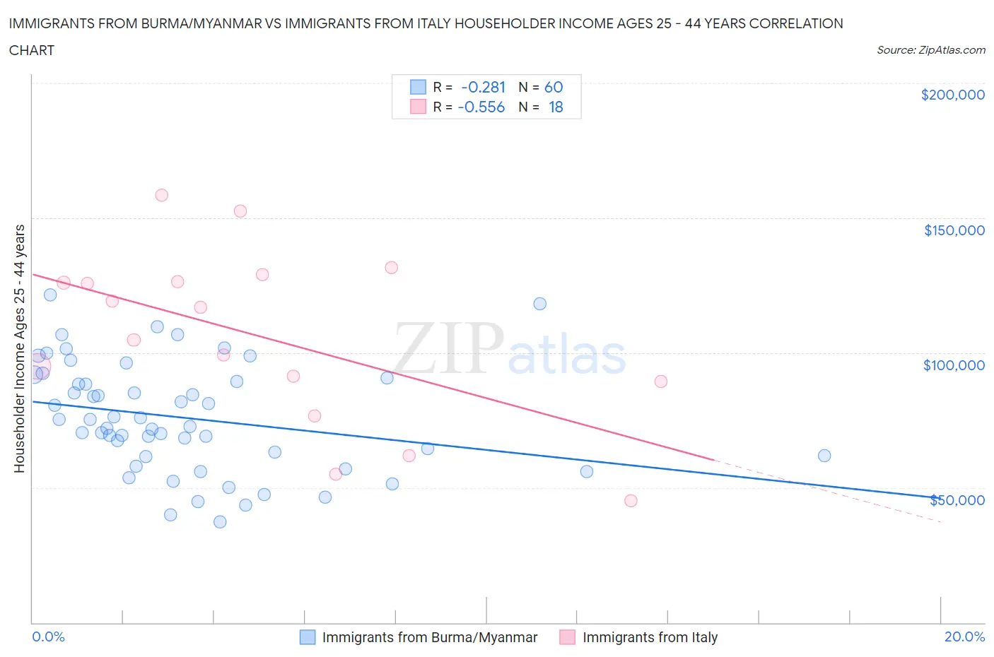 Immigrants from Burma/Myanmar vs Immigrants from Italy Householder Income Ages 25 - 44 years