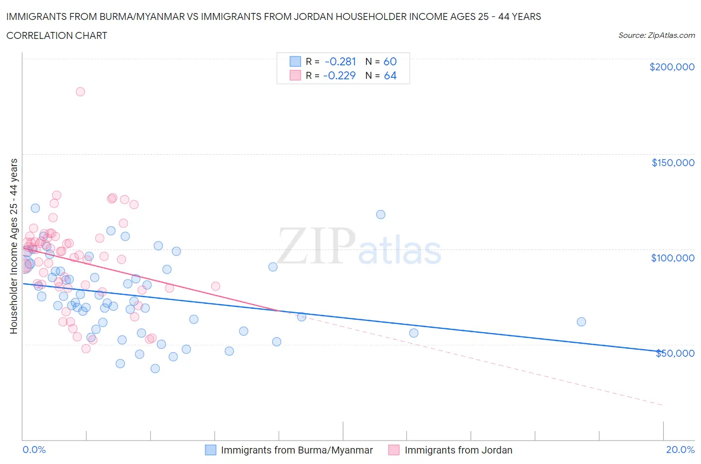 Immigrants from Burma/Myanmar vs Immigrants from Jordan Householder Income Ages 25 - 44 years