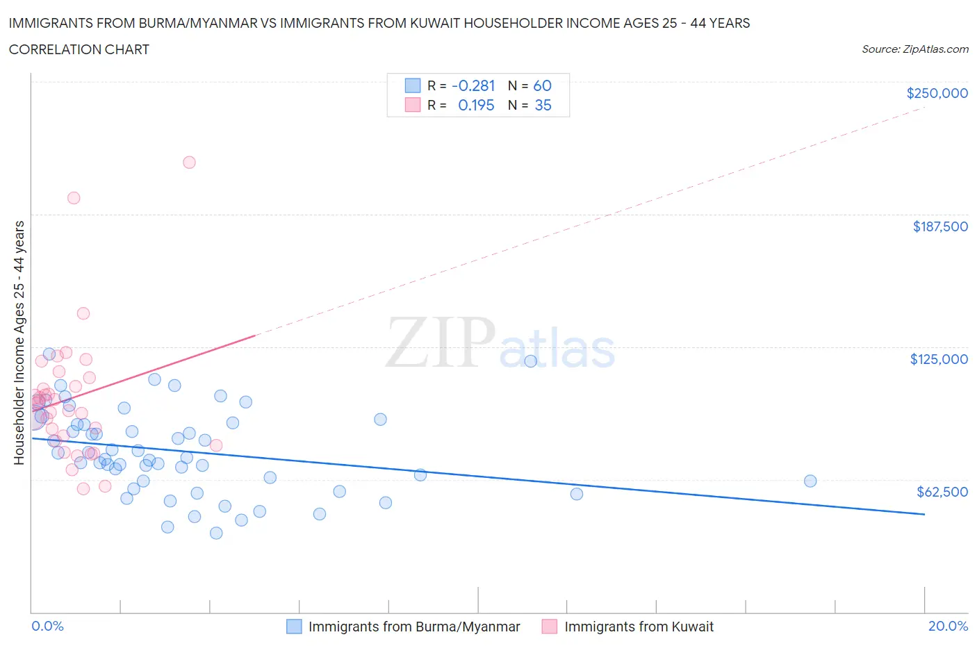 Immigrants from Burma/Myanmar vs Immigrants from Kuwait Householder Income Ages 25 - 44 years