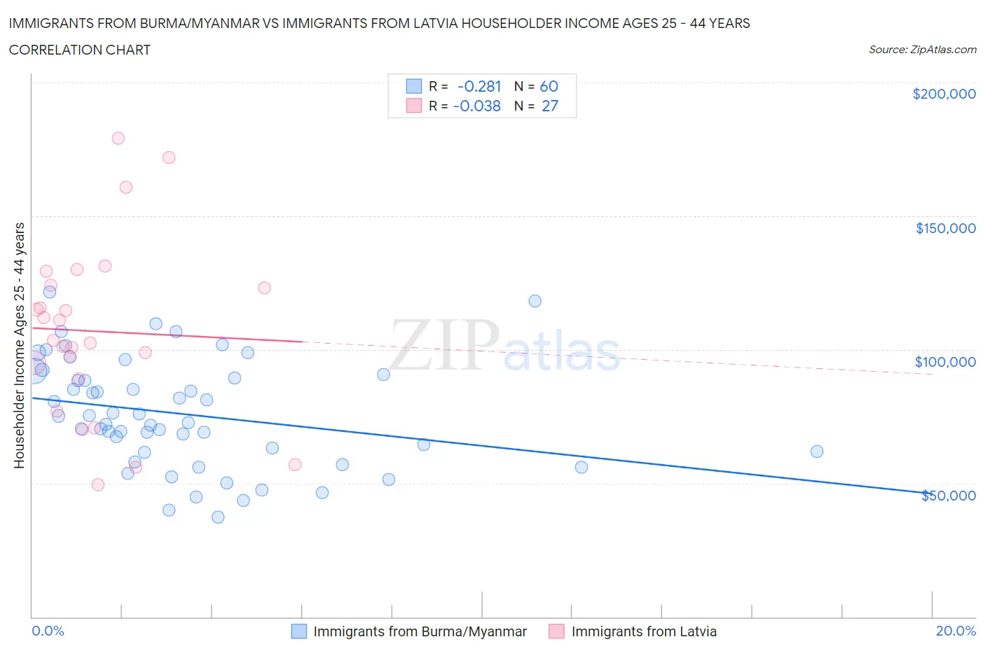Immigrants from Burma/Myanmar vs Immigrants from Latvia Householder Income Ages 25 - 44 years
