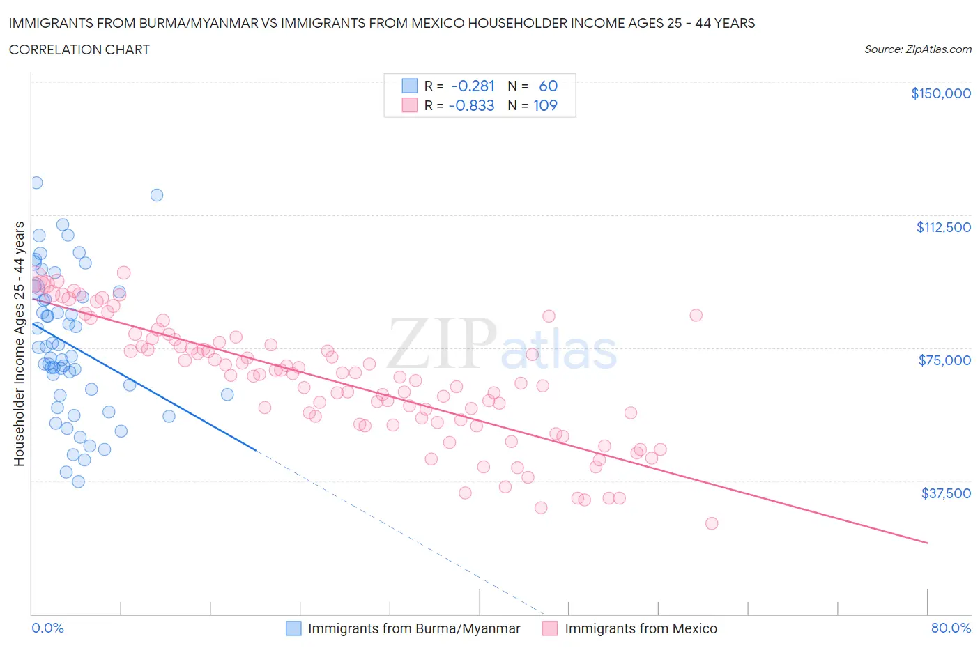 Immigrants from Burma/Myanmar vs Immigrants from Mexico Householder Income Ages 25 - 44 years