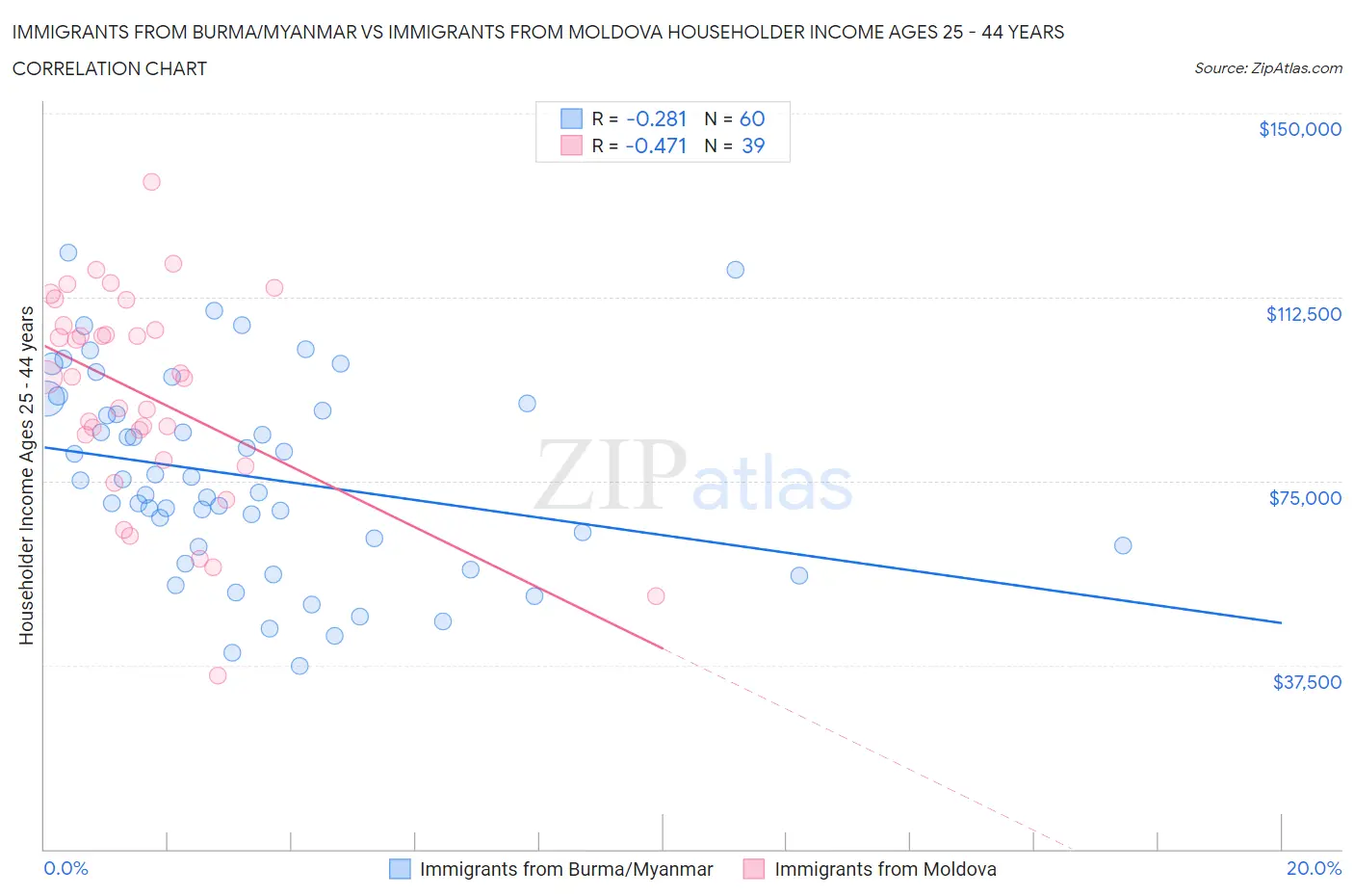 Immigrants from Burma/Myanmar vs Immigrants from Moldova Householder Income Ages 25 - 44 years