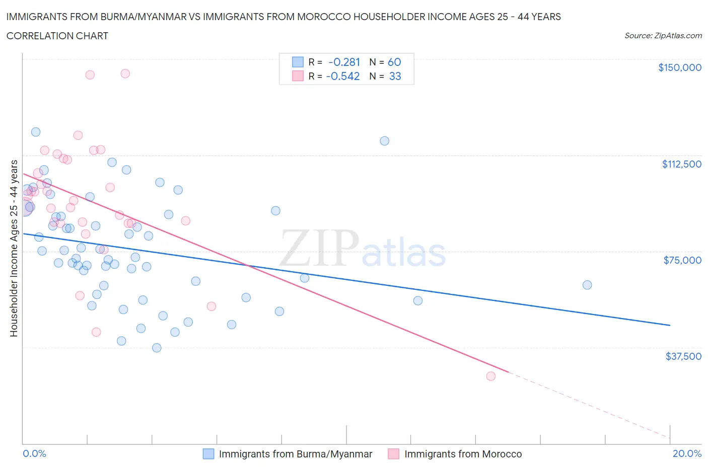 Immigrants from Burma/Myanmar vs Immigrants from Morocco Householder Income Ages 25 - 44 years