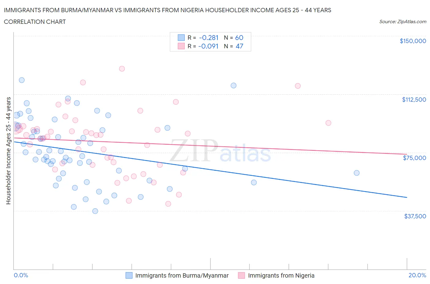 Immigrants from Burma/Myanmar vs Immigrants from Nigeria Householder Income Ages 25 - 44 years