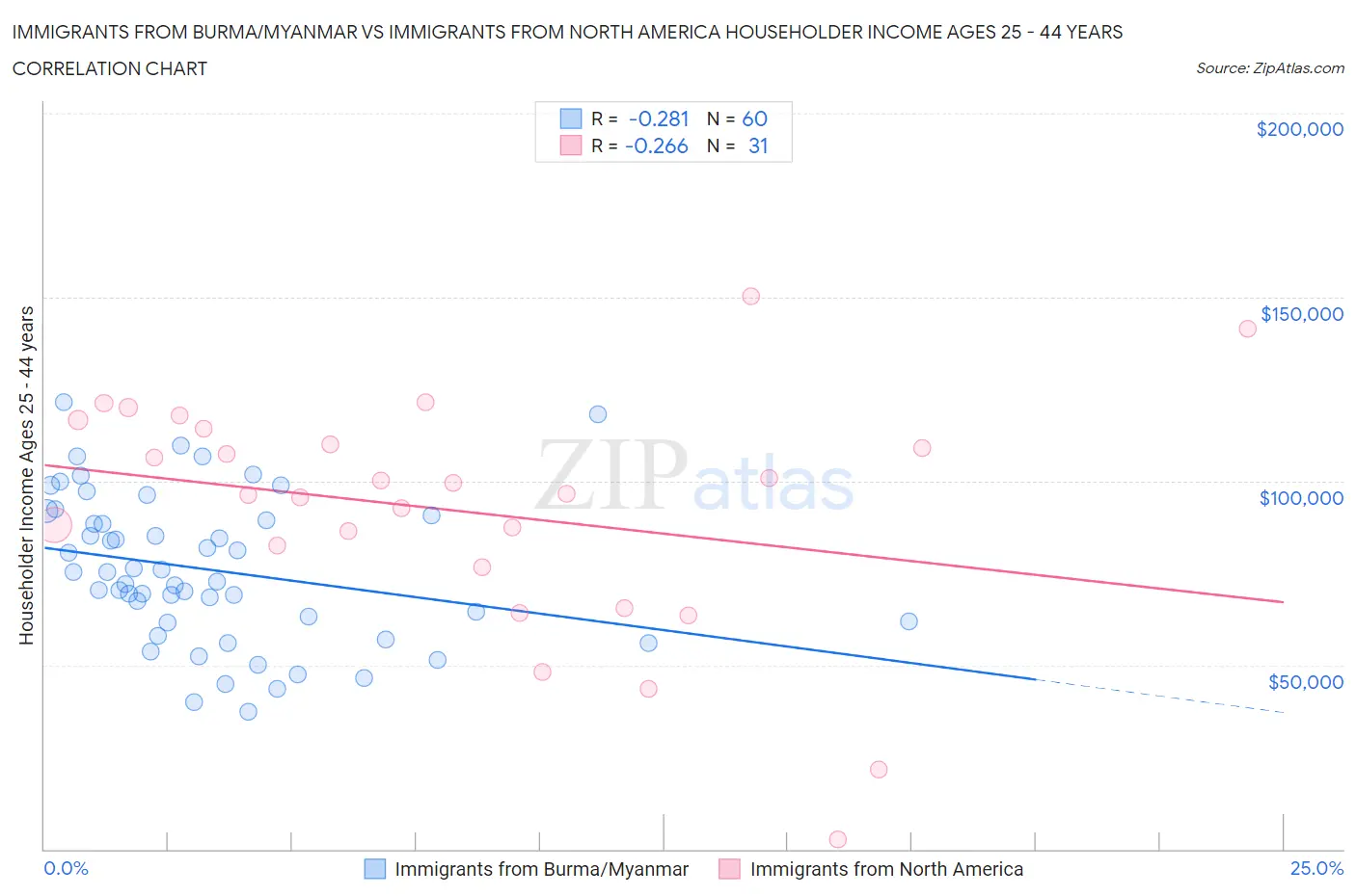Immigrants from Burma/Myanmar vs Immigrants from North America Householder Income Ages 25 - 44 years