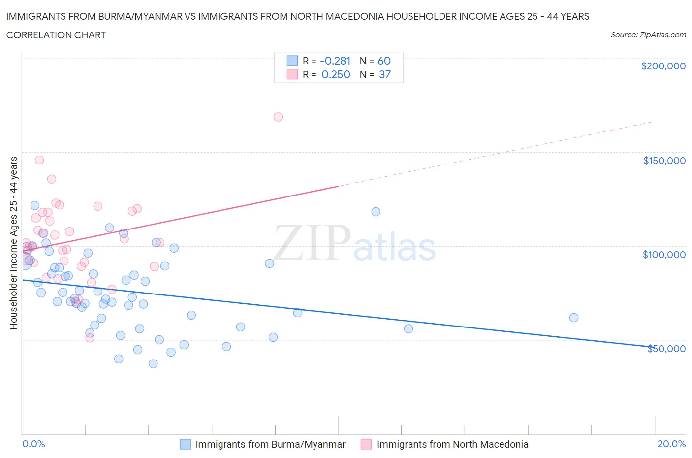 Immigrants from Burma/Myanmar vs Immigrants from North Macedonia Householder Income Ages 25 - 44 years