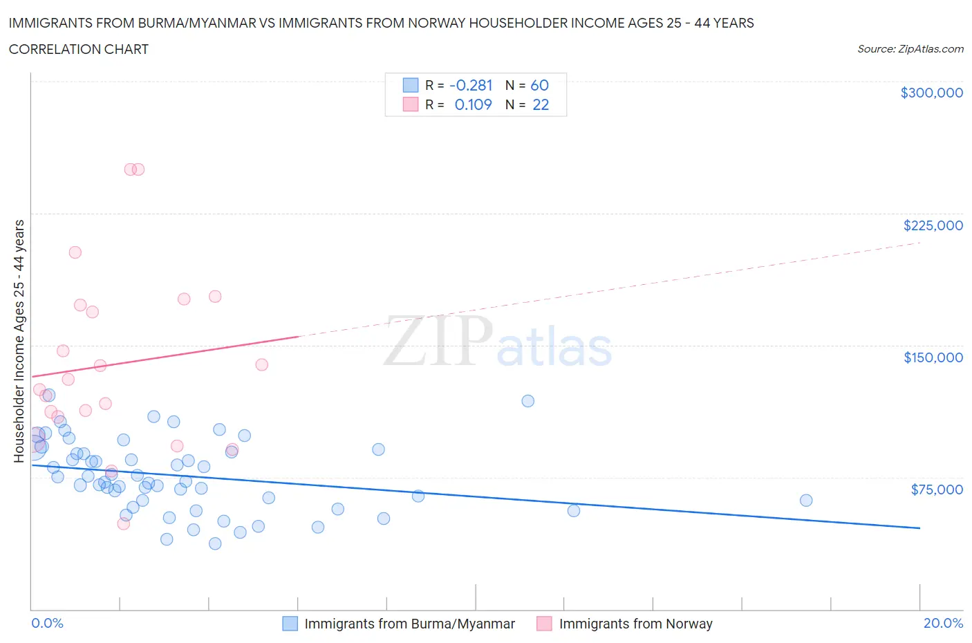 Immigrants from Burma/Myanmar vs Immigrants from Norway Householder Income Ages 25 - 44 years