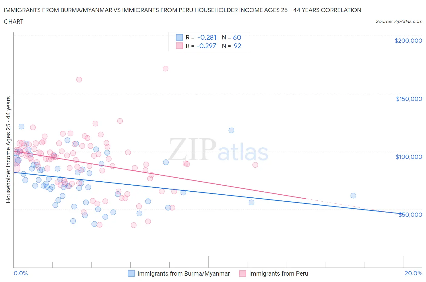 Immigrants from Burma/Myanmar vs Immigrants from Peru Householder Income Ages 25 - 44 years