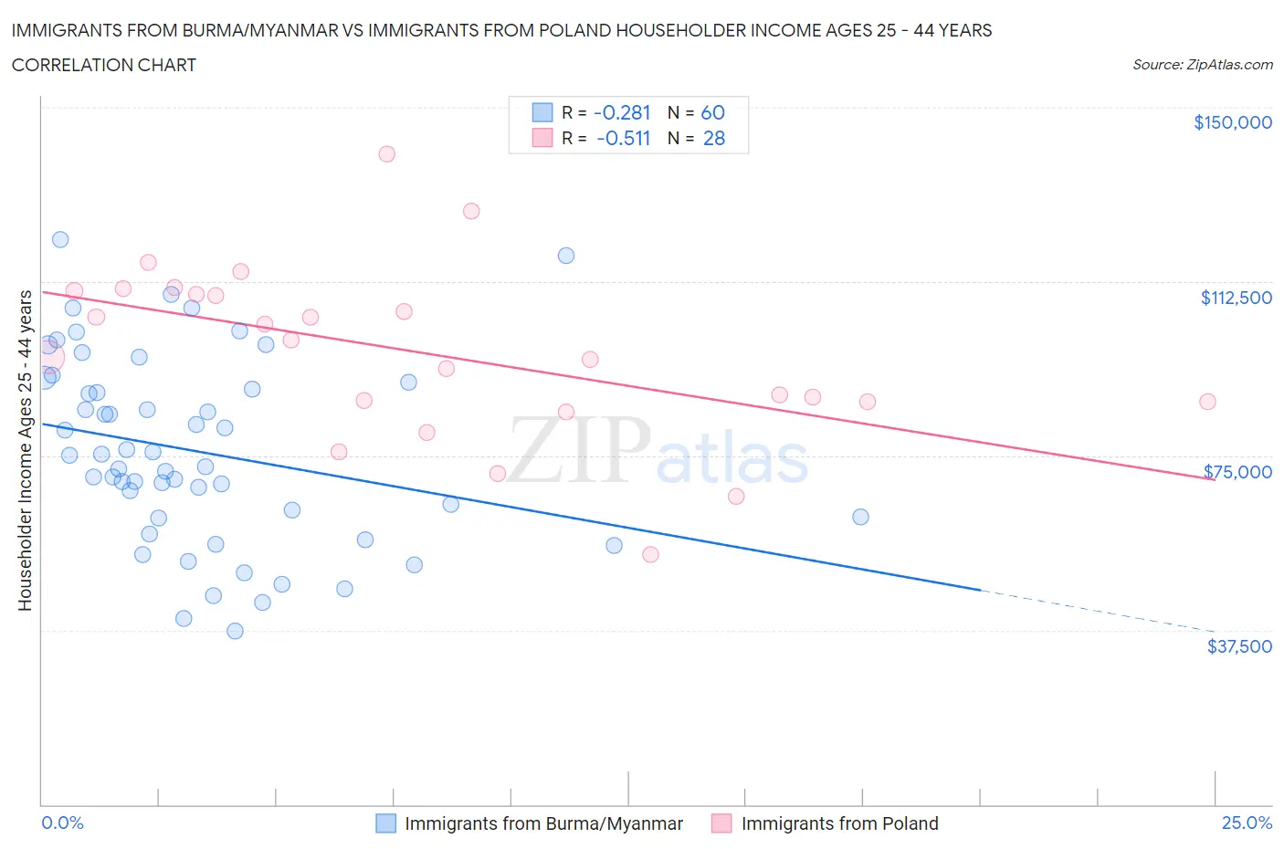 Immigrants from Burma/Myanmar vs Immigrants from Poland Householder Income Ages 25 - 44 years