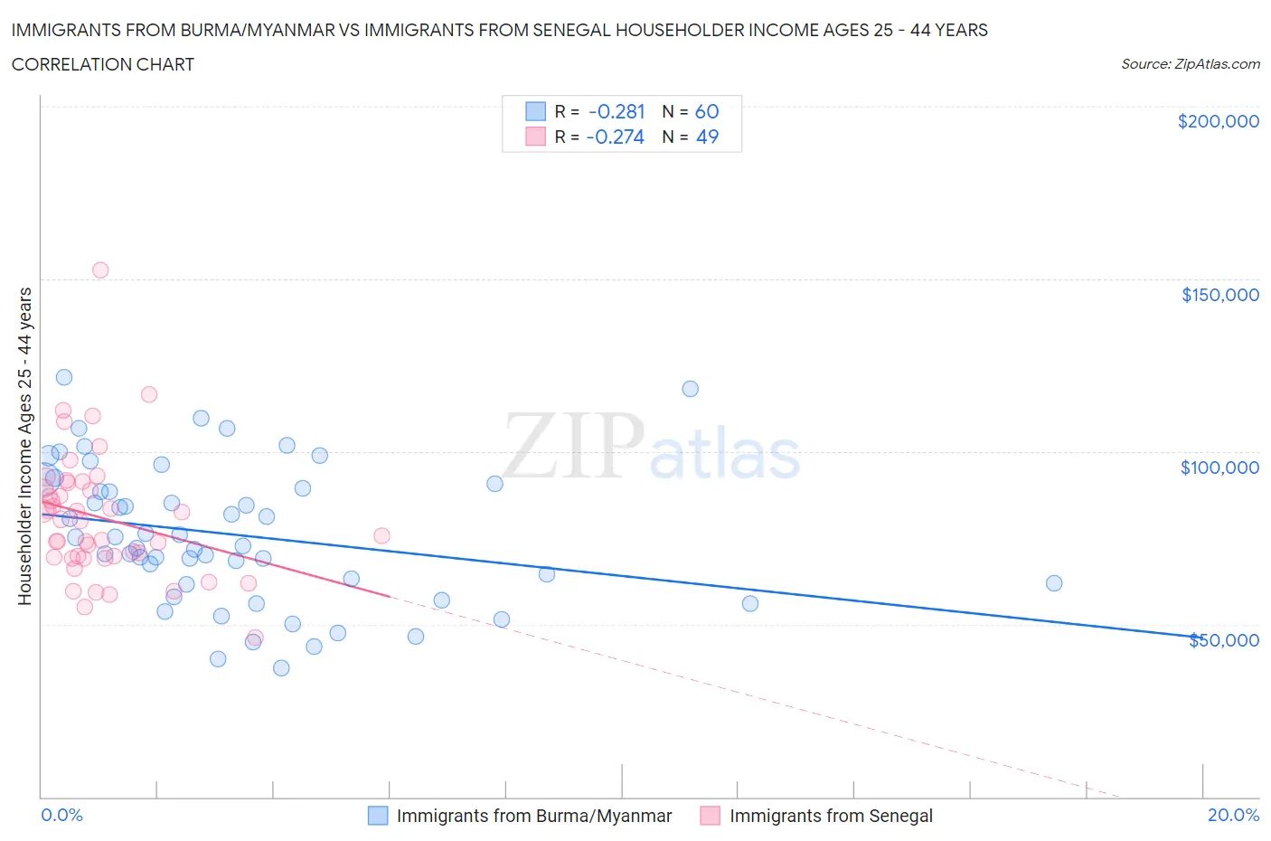 Immigrants from Burma/Myanmar vs Immigrants from Senegal Householder Income Ages 25 - 44 years