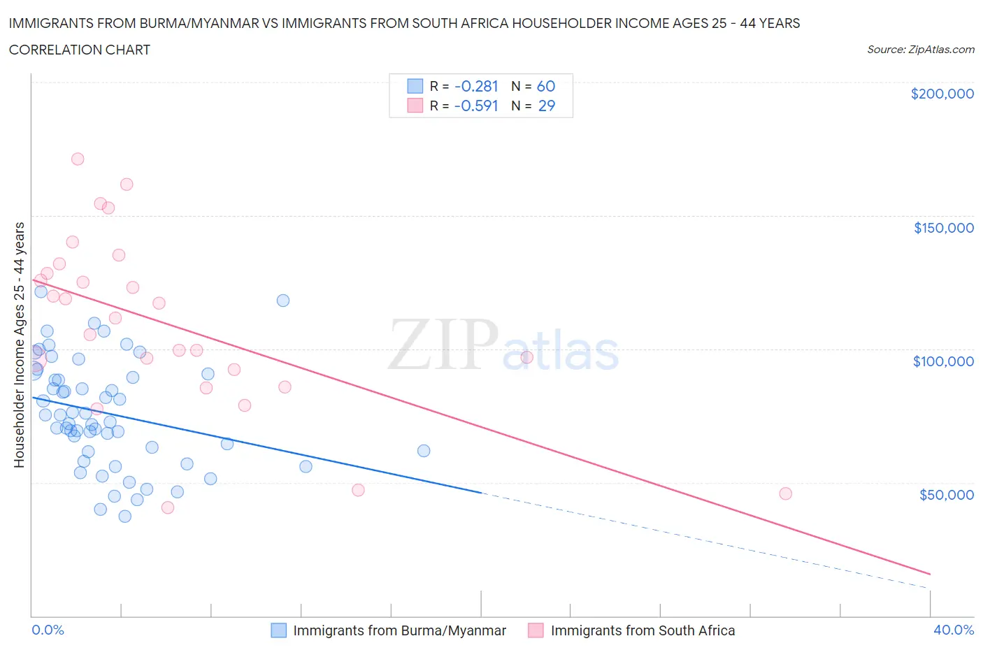 Immigrants from Burma/Myanmar vs Immigrants from South Africa Householder Income Ages 25 - 44 years
