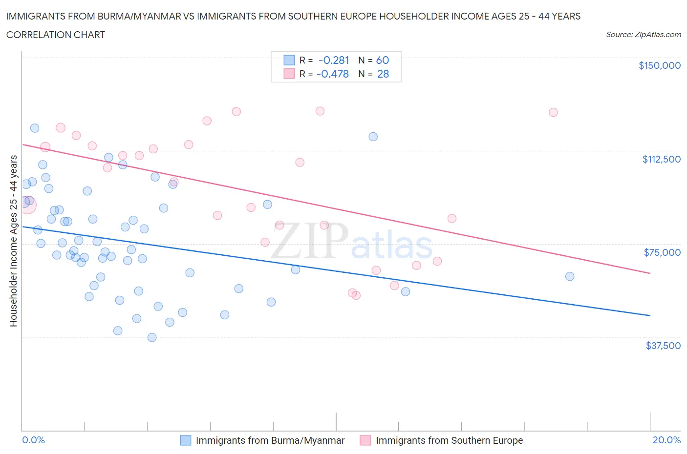 Immigrants from Burma/Myanmar vs Immigrants from Southern Europe Householder Income Ages 25 - 44 years