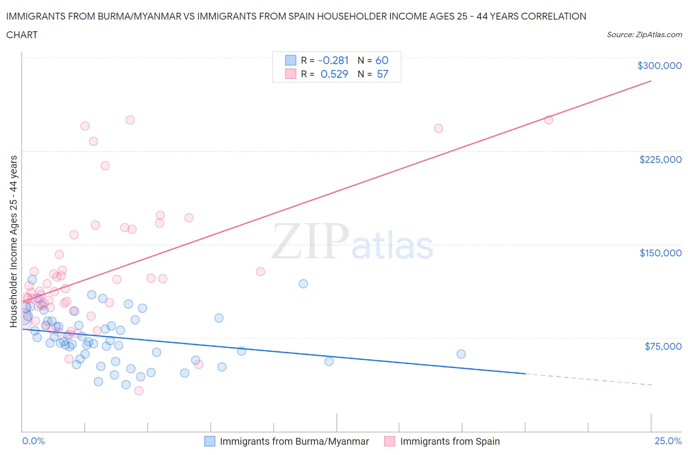Immigrants from Burma/Myanmar vs Immigrants from Spain Householder Income Ages 25 - 44 years