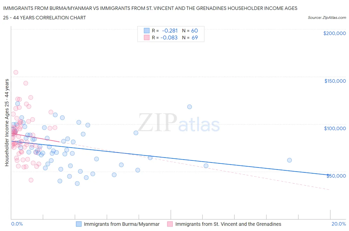 Immigrants from Burma/Myanmar vs Immigrants from St. Vincent and the Grenadines Householder Income Ages 25 - 44 years