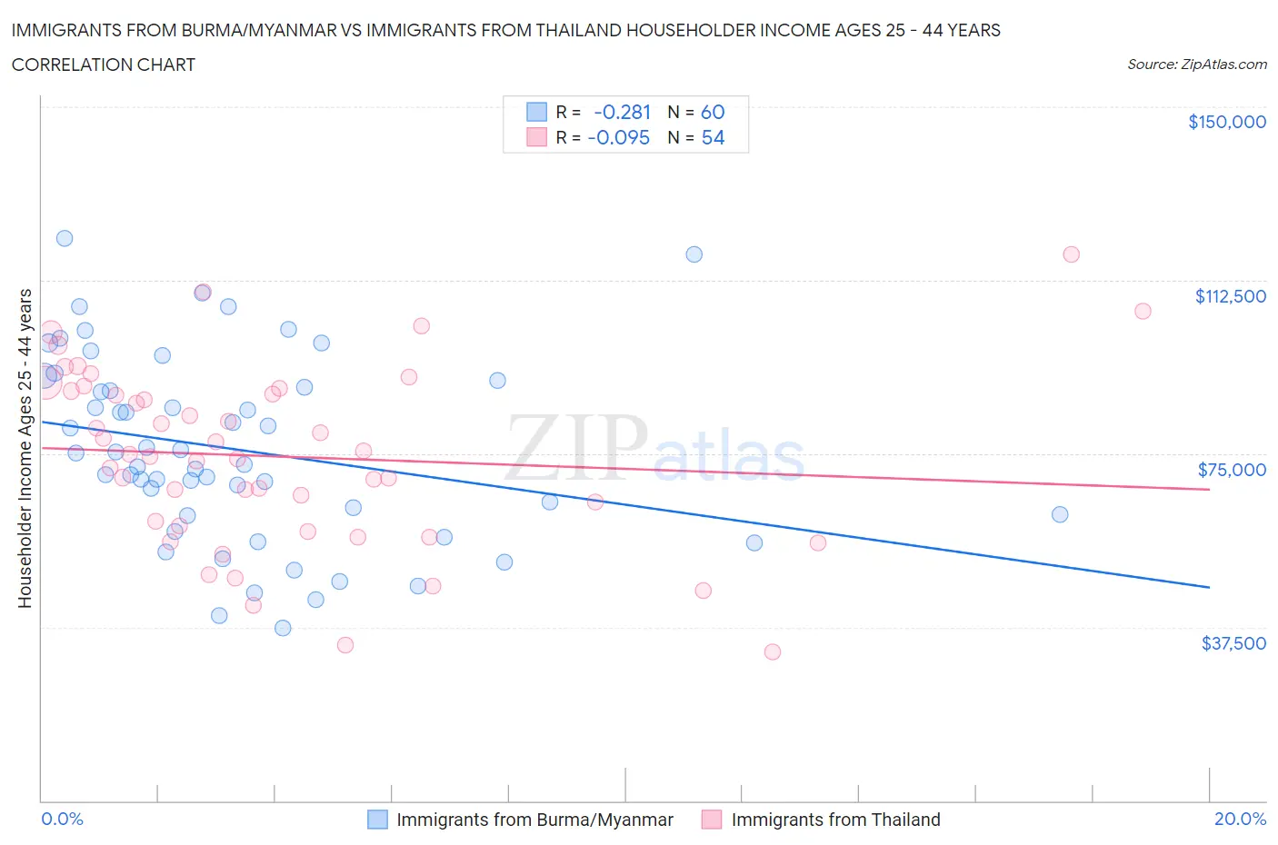 Immigrants from Burma/Myanmar vs Immigrants from Thailand Householder Income Ages 25 - 44 years