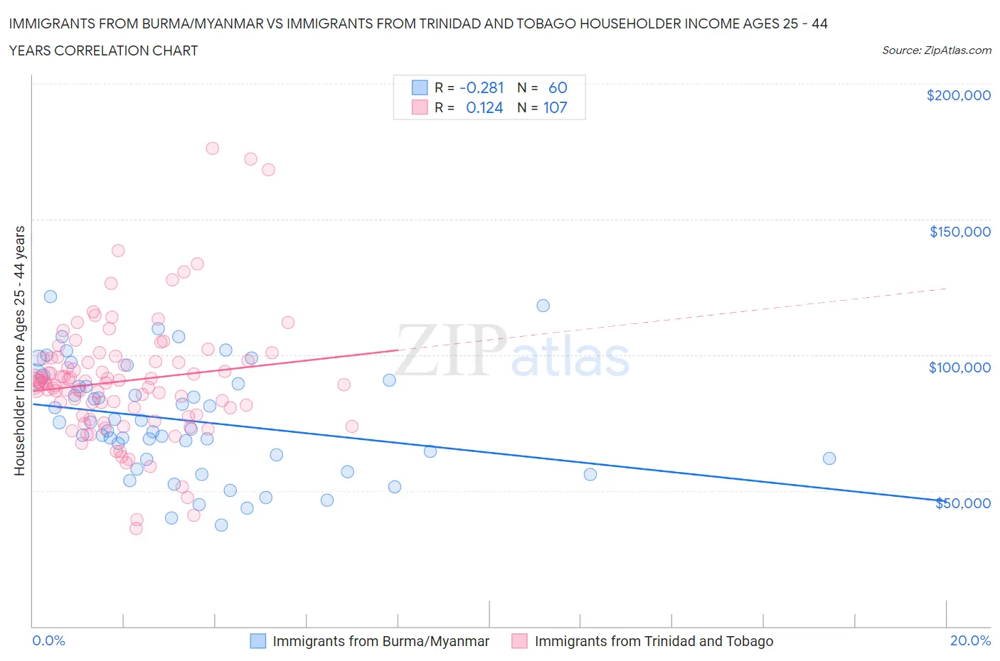 Immigrants from Burma/Myanmar vs Immigrants from Trinidad and Tobago Householder Income Ages 25 - 44 years