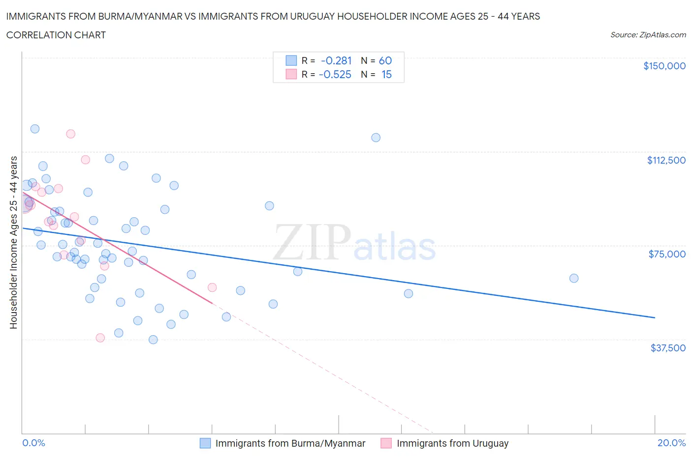Immigrants from Burma/Myanmar vs Immigrants from Uruguay Householder Income Ages 25 - 44 years