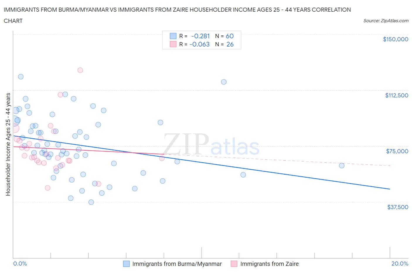 Immigrants from Burma/Myanmar vs Immigrants from Zaire Householder Income Ages 25 - 44 years