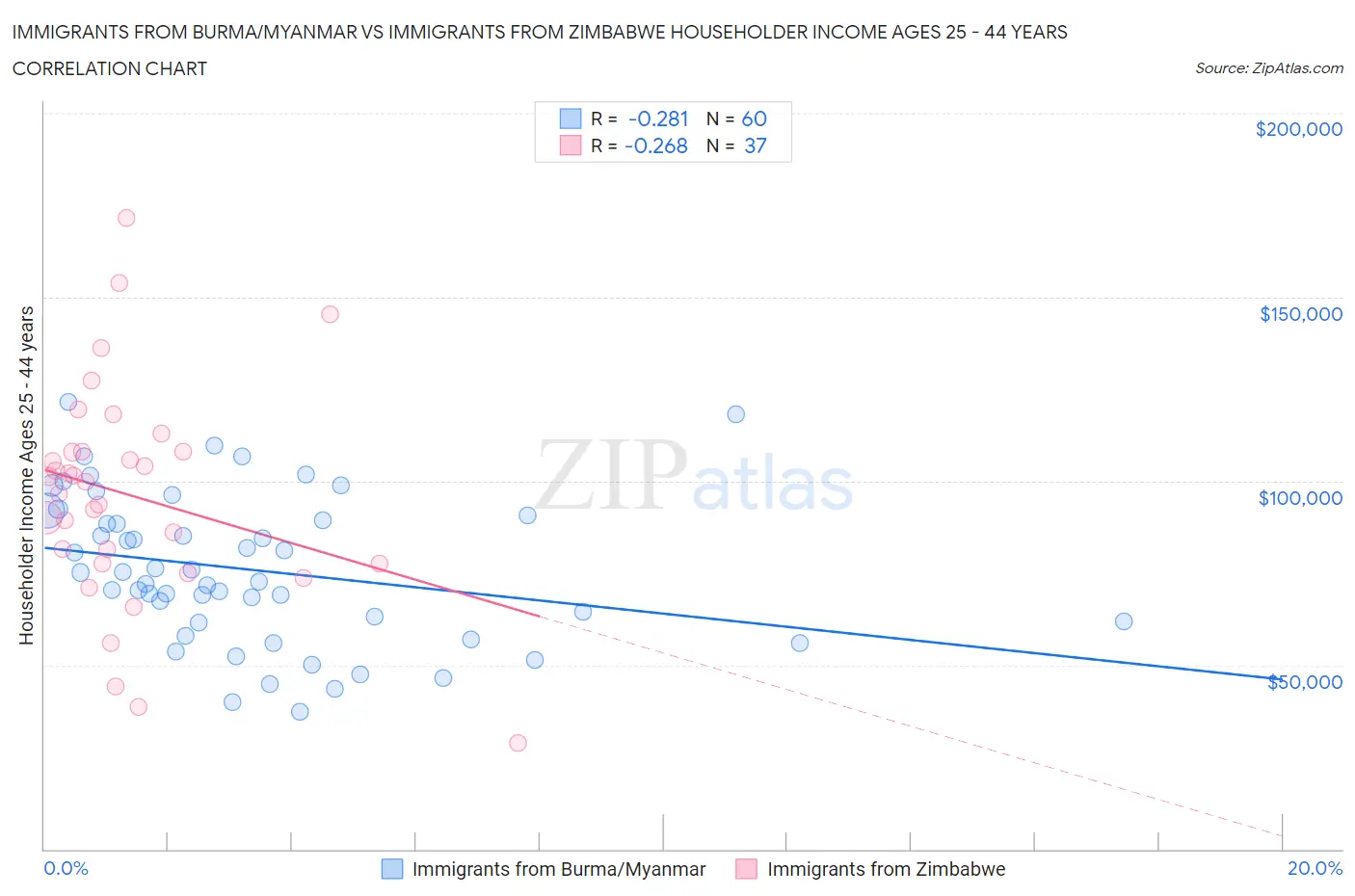 Immigrants from Burma/Myanmar vs Immigrants from Zimbabwe Householder Income Ages 25 - 44 years