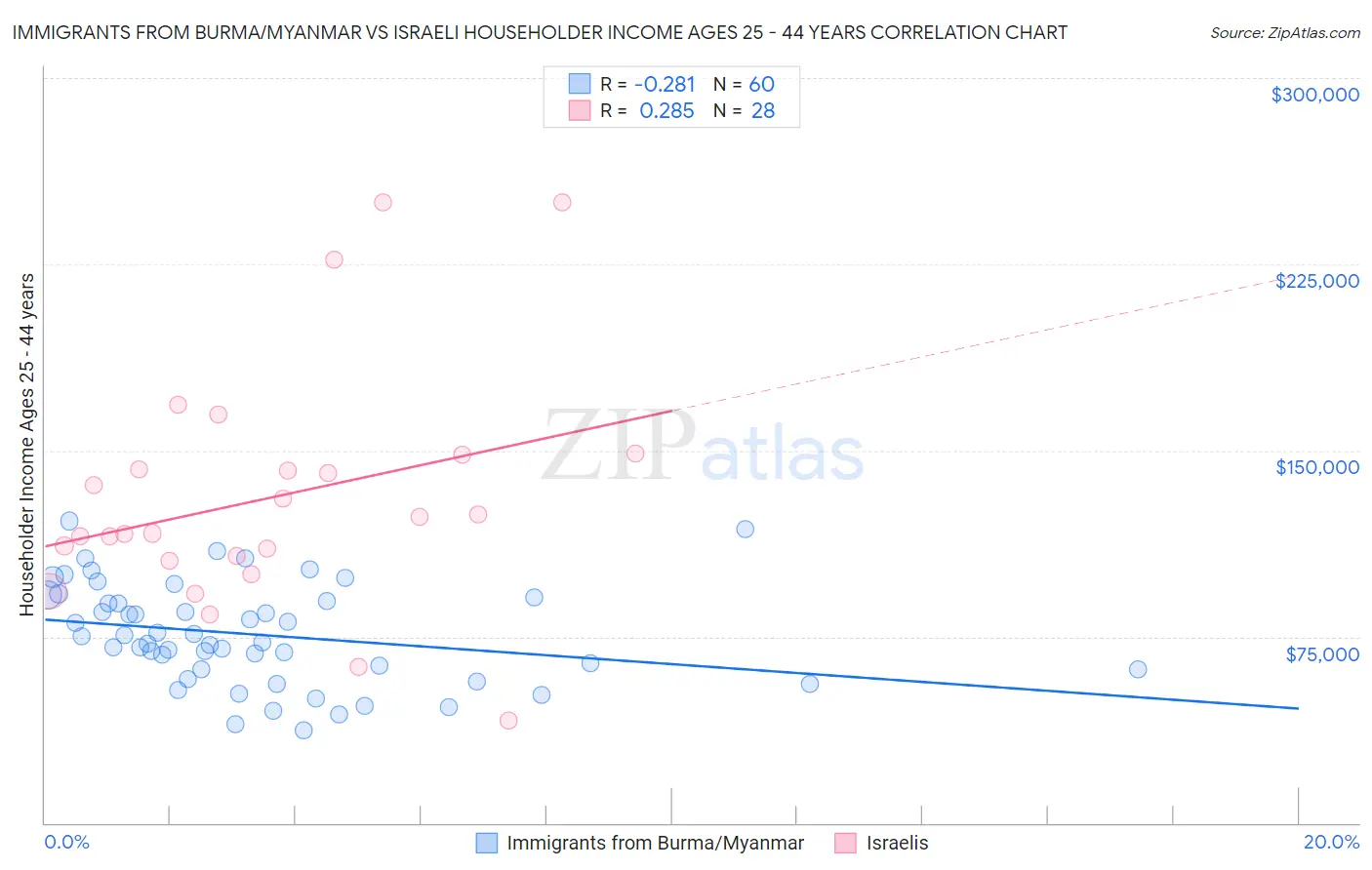 Immigrants from Burma/Myanmar vs Israeli Householder Income Ages 25 - 44 years