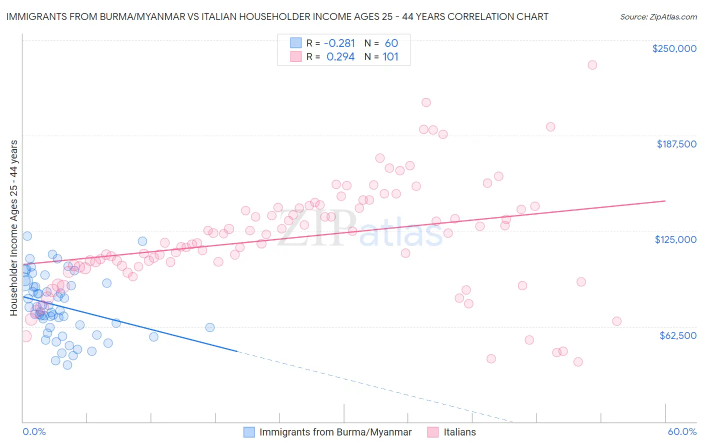 Immigrants from Burma/Myanmar vs Italian Householder Income Ages 25 - 44 years