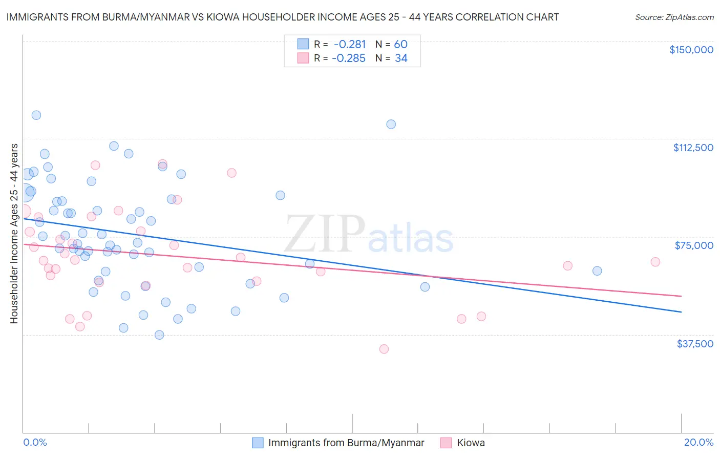 Immigrants from Burma/Myanmar vs Kiowa Householder Income Ages 25 - 44 years