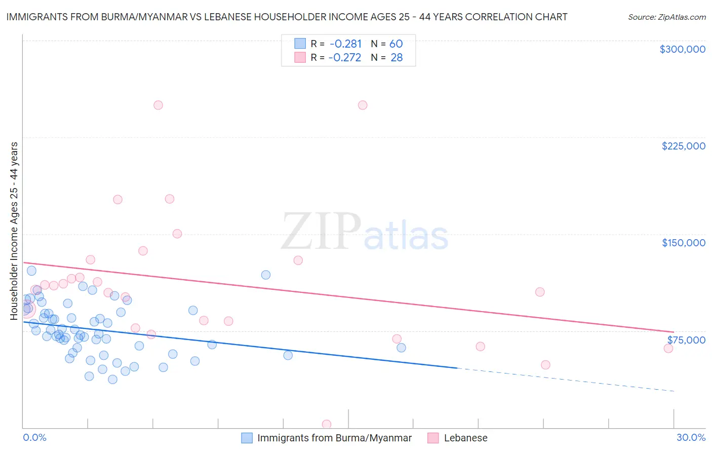 Immigrants from Burma/Myanmar vs Lebanese Householder Income Ages 25 - 44 years