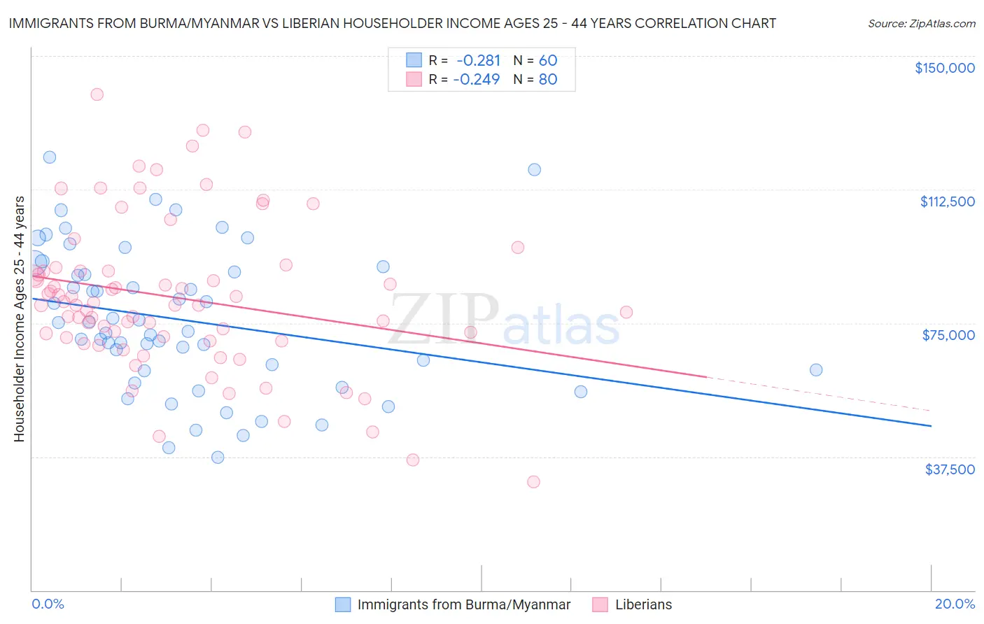 Immigrants from Burma/Myanmar vs Liberian Householder Income Ages 25 - 44 years