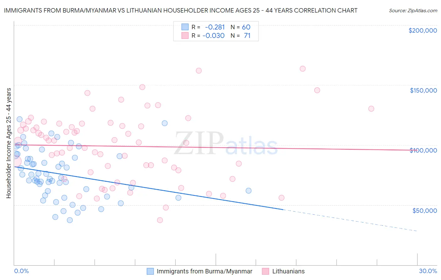 Immigrants from Burma/Myanmar vs Lithuanian Householder Income Ages 25 - 44 years